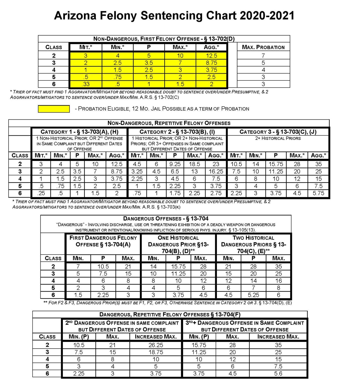 Arizona Felony Sentencing Chart Salwin Law Group